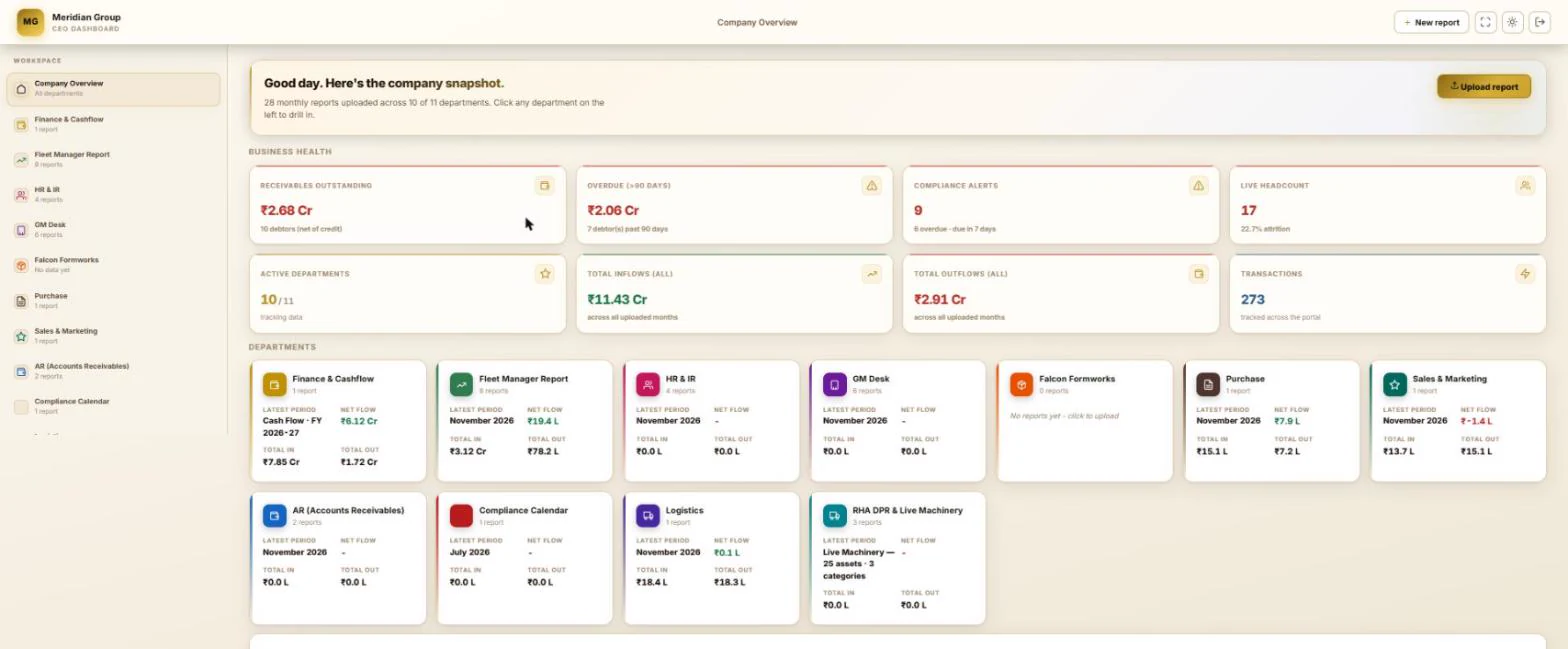 Executive analytics dashboard showing business-health KPIs and eleven department status cards.