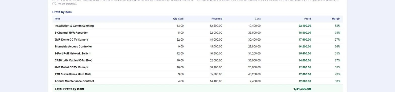 Profit-by-item table showing per-product revenue, cost and margin