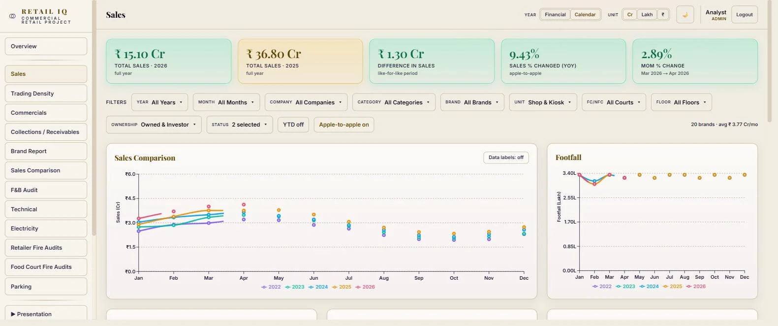 Sales analytics with a year-over-year line chart, company split donut and a sortable brand performance table.