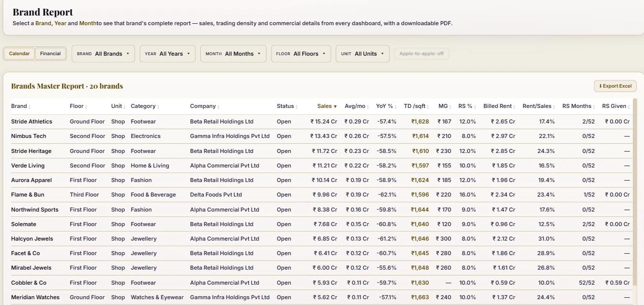 Dense sortable brand master report table with sales, trading density, MG, revenue share, billed rent and rent-to-sales columns for every brand.