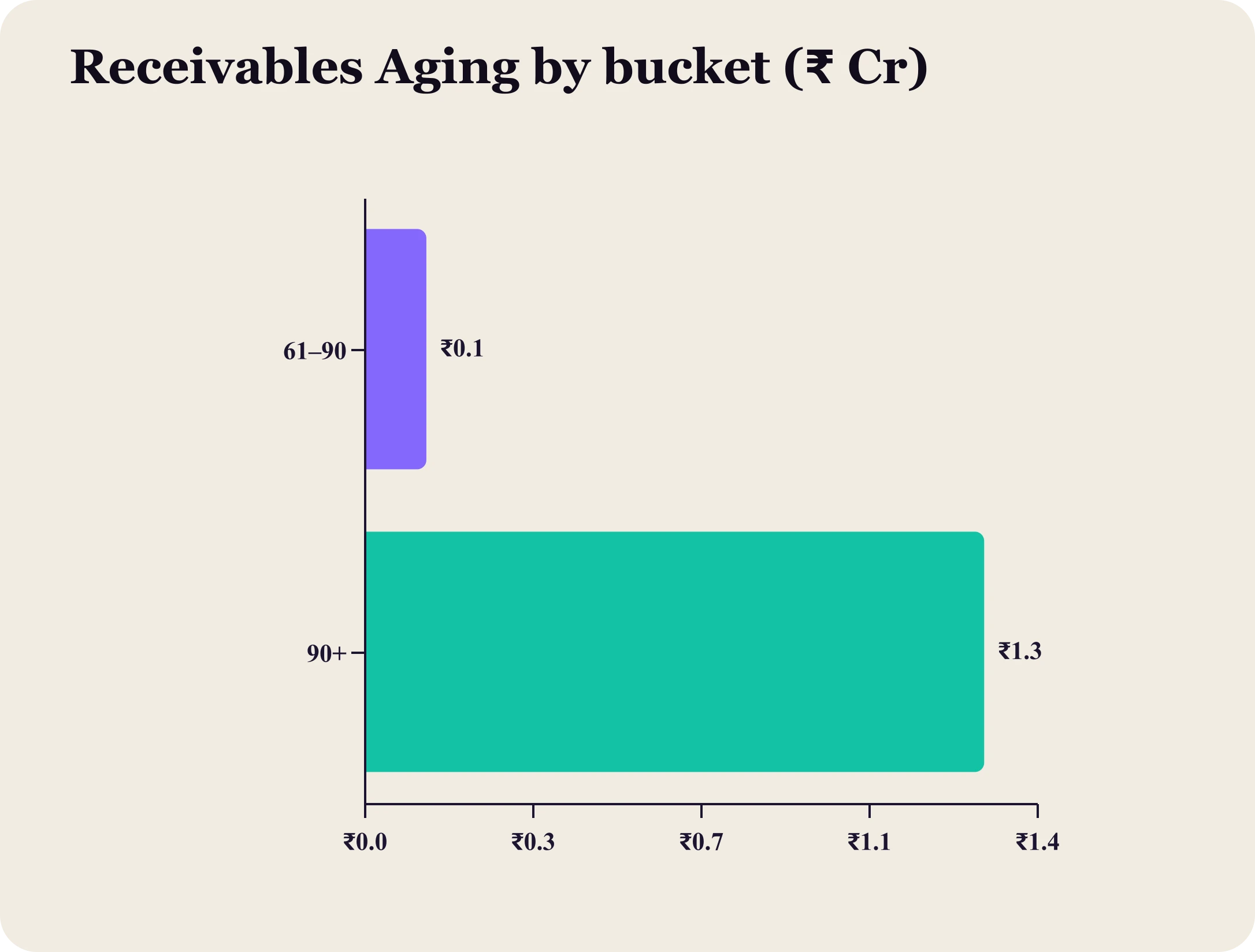 Collections receivables-aging bar chart showing outstanding balances by aging bucket in crores.