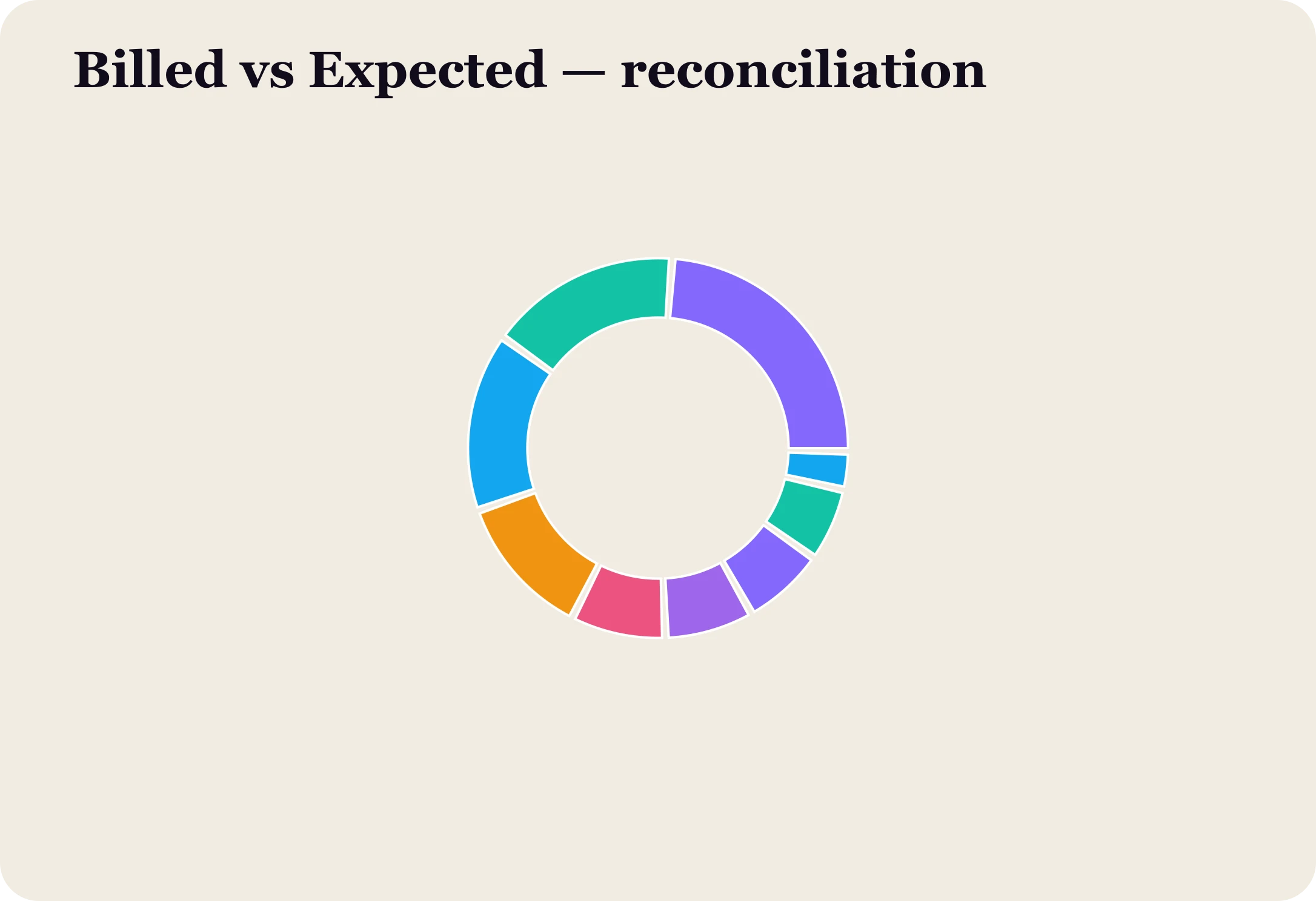 Multi-segment donut reconciling billed versus expected collections.