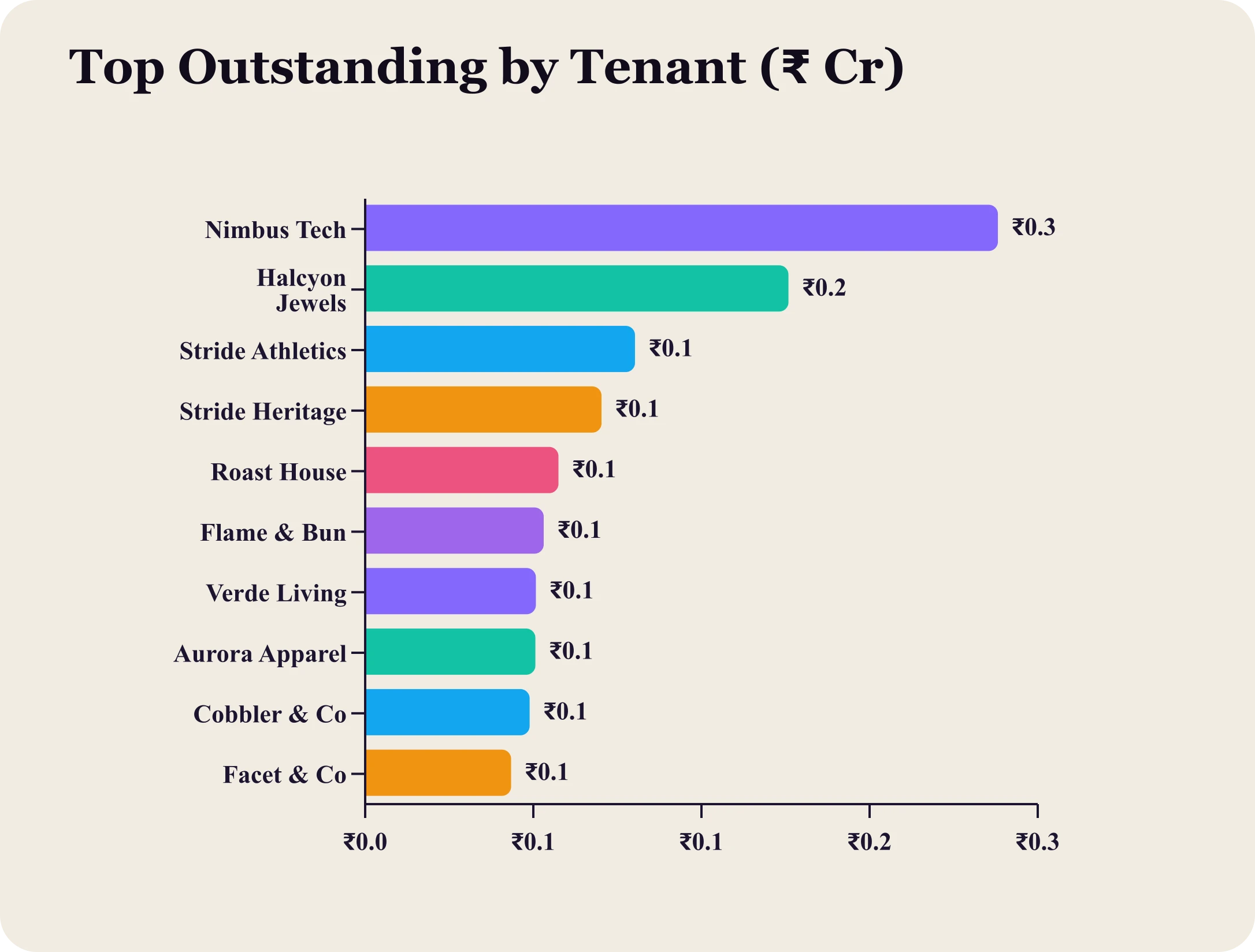 Horizontal ranking bar chart of top outstanding balances by tenant in crores.