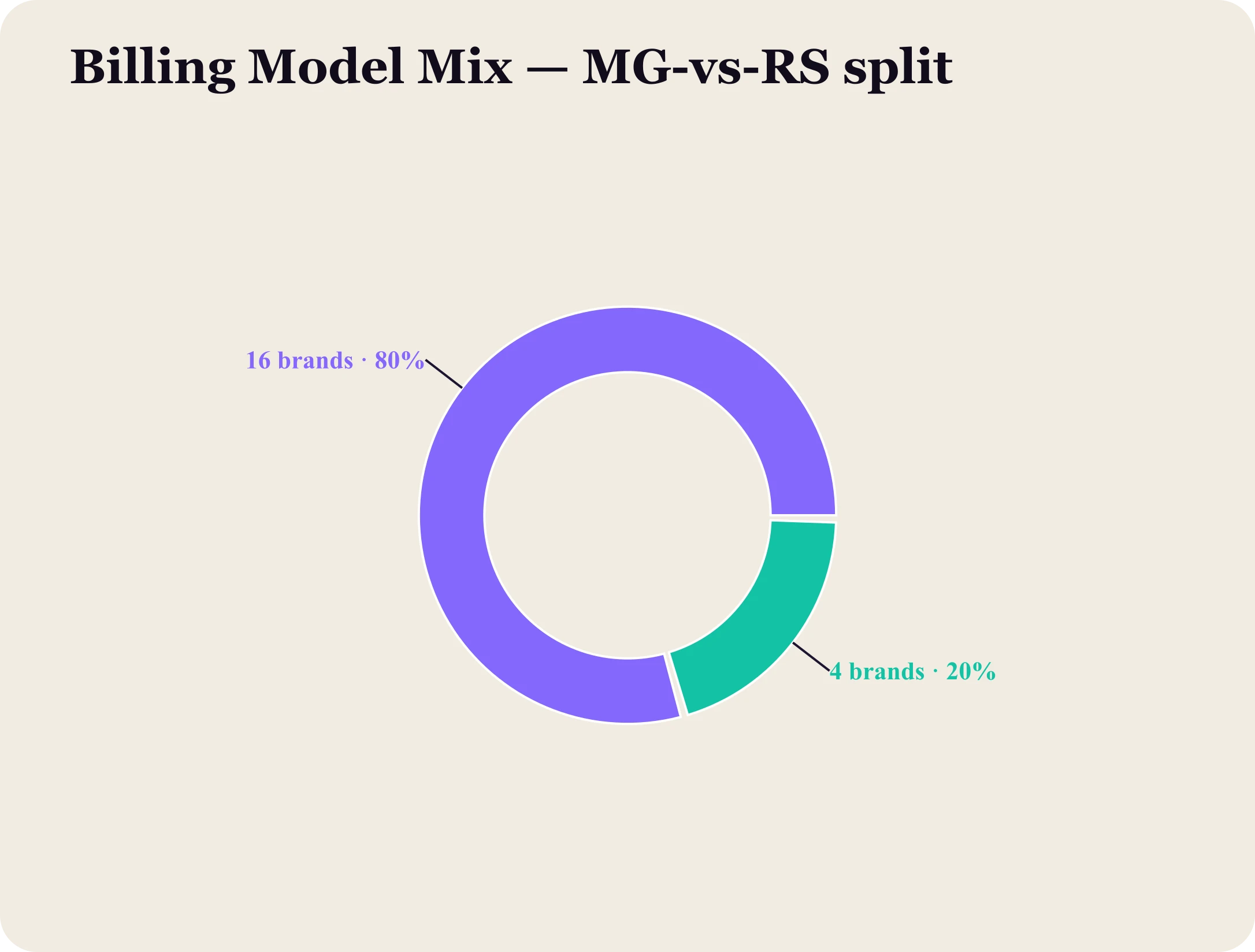Donut showing the split of brands billed on MG-or-revenue-share versus pure revenue share.