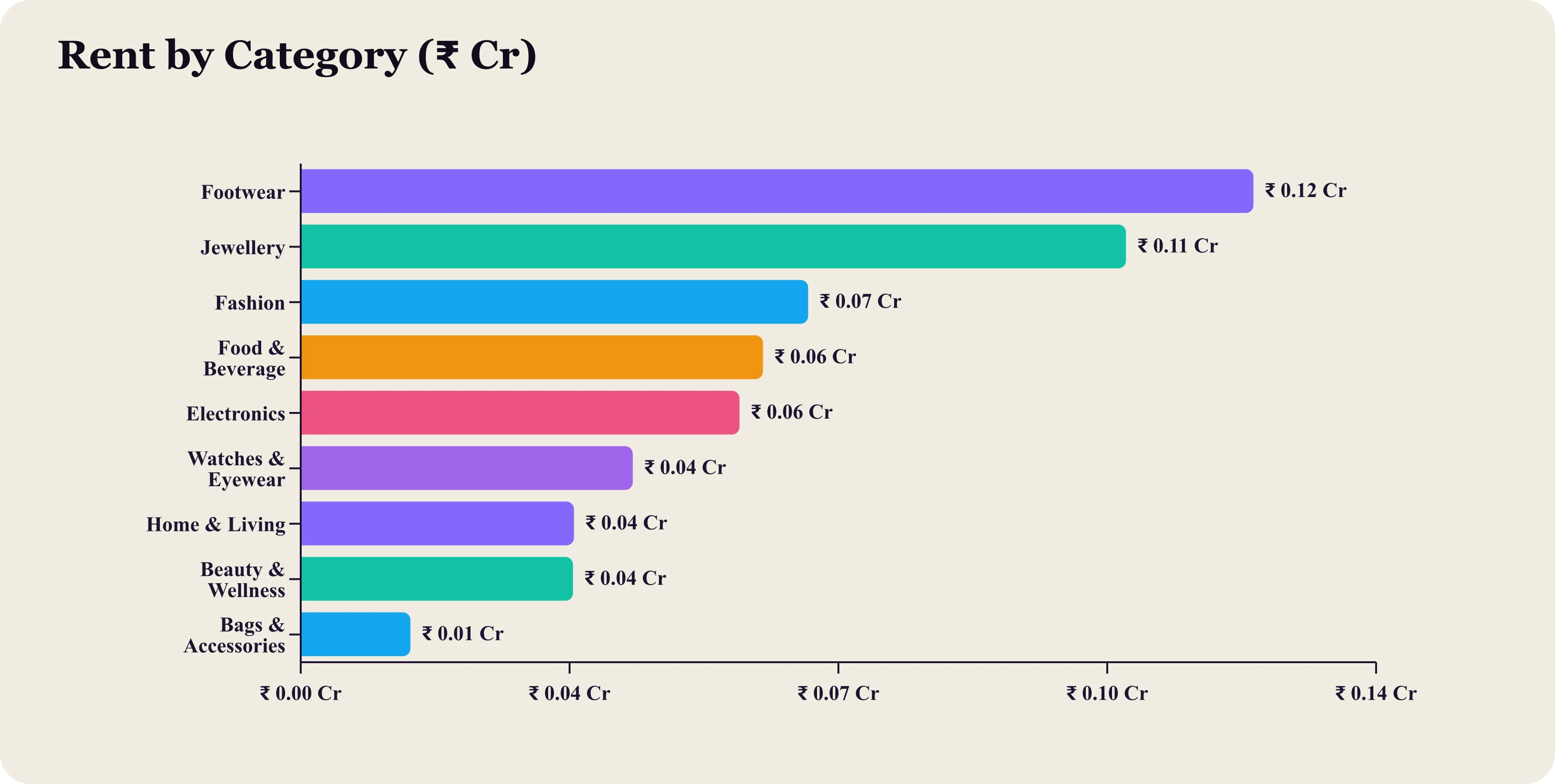 Horizontal bar chart of billed rent by retail category in crores.