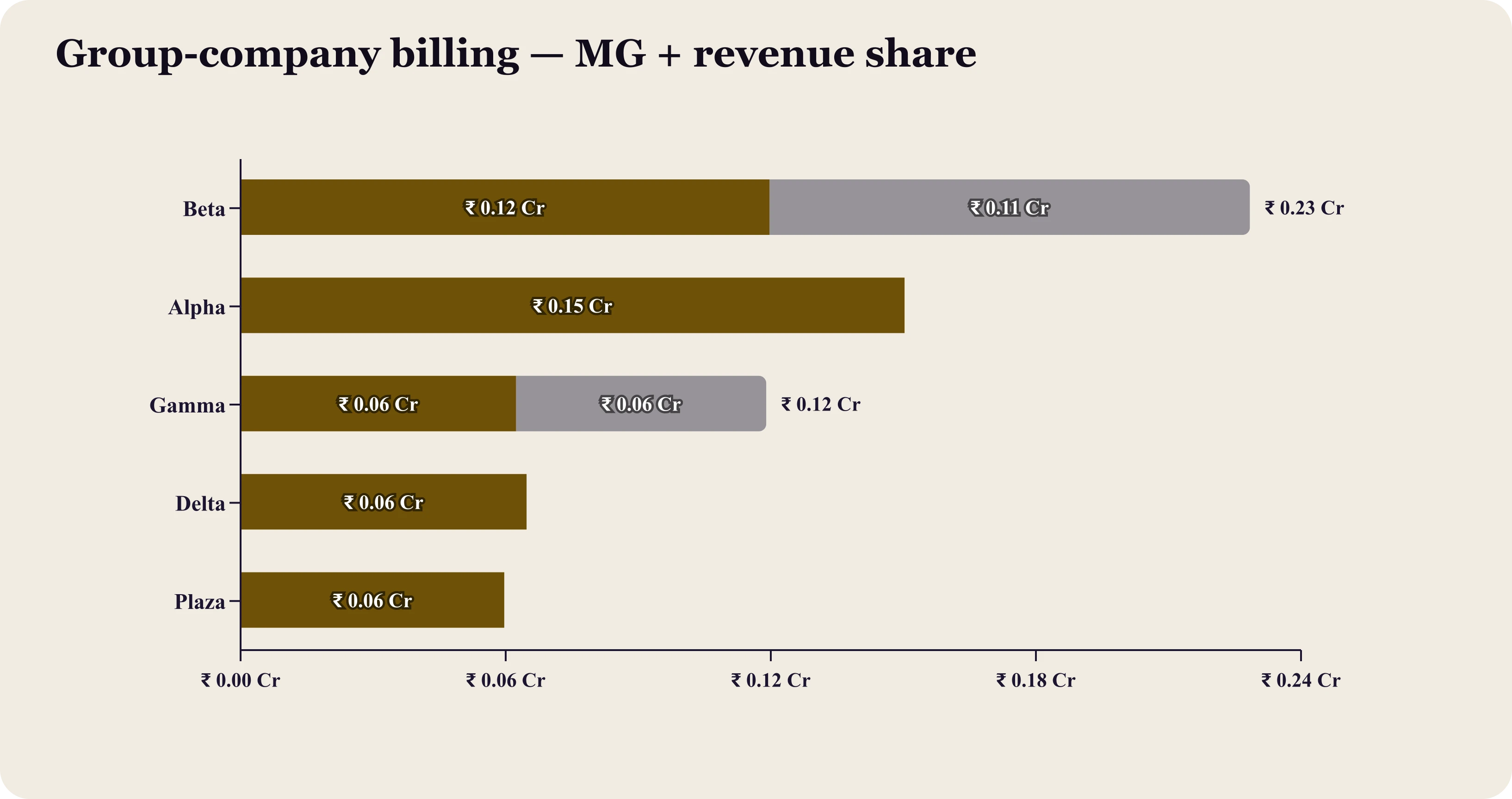 Stacked horizontal bars of group-company billing split into minimum guarantee and revenue share.