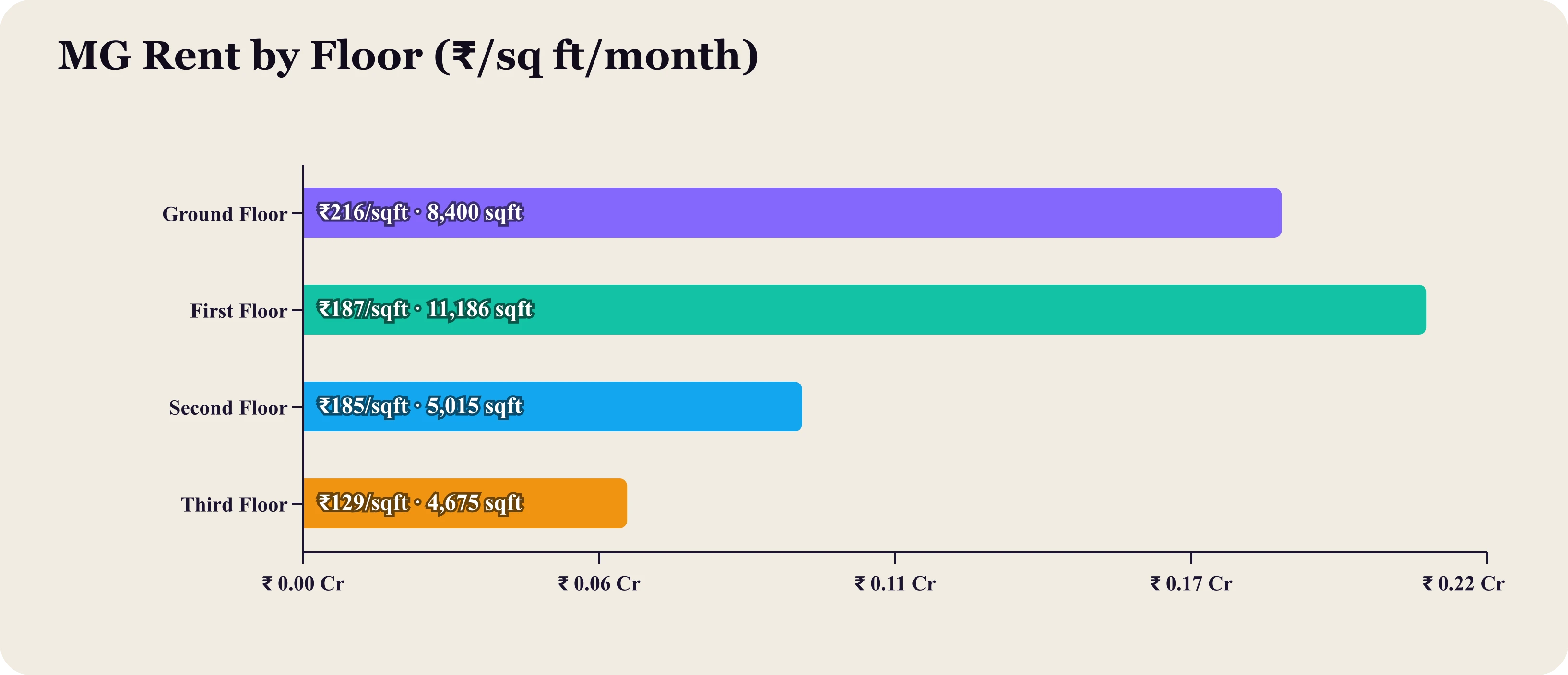 Horizontal bar chart of minimum-guarantee rent per square foot per month by floor.