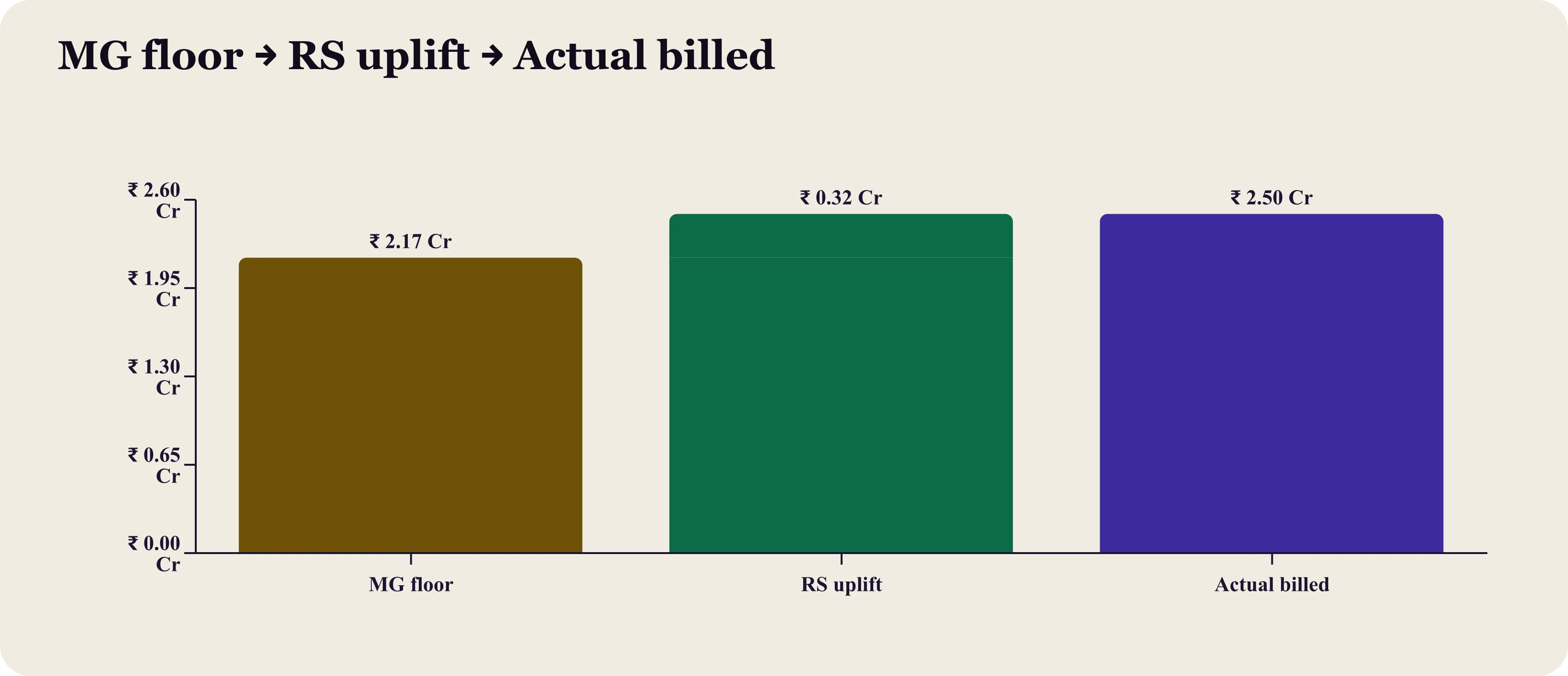 Commercials MG-to-actual reconciliation bars bridging minimum-guarantee floor, revenue-share uplift and actual billed rent.
