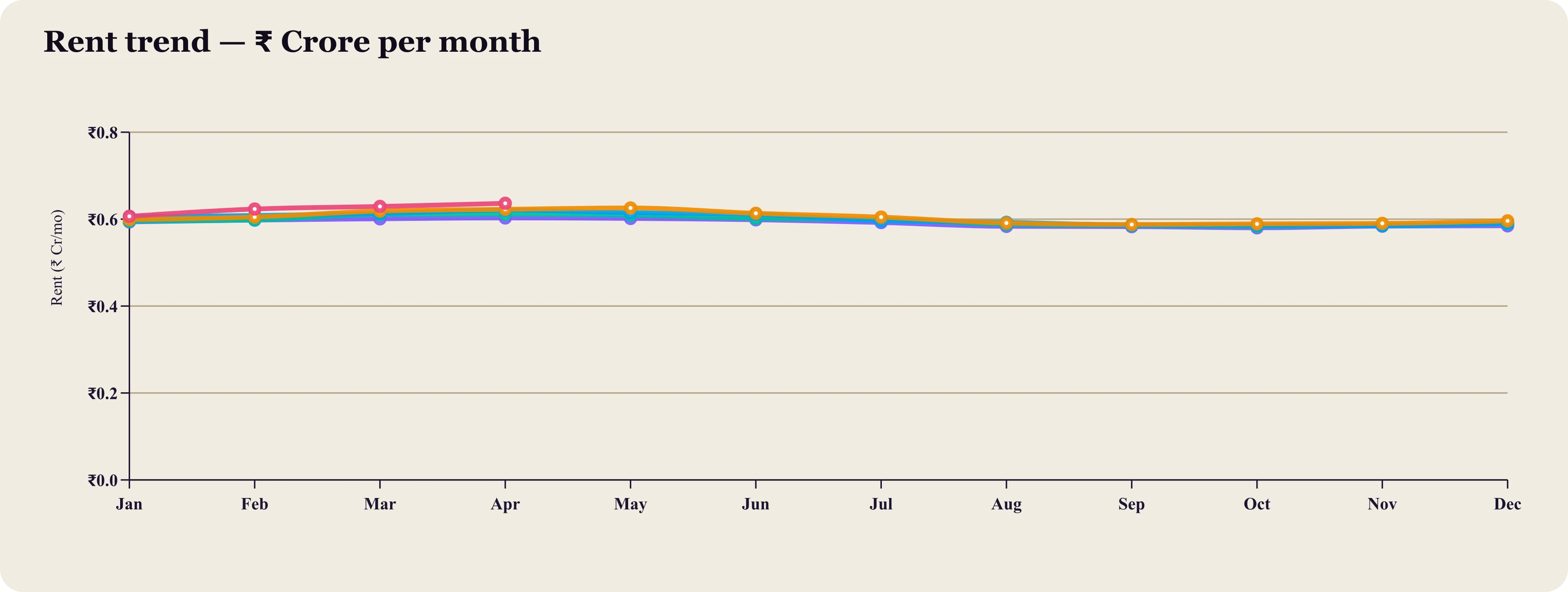 Multi-year line chart of monthly billed rent in crores.