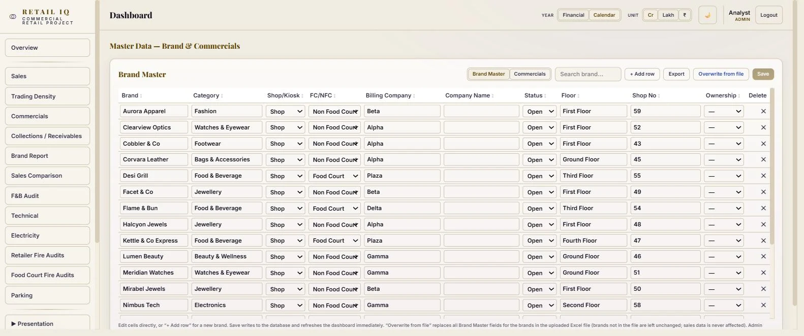 Master data management screen showing an editable grid of brands with category, company, floor, area, MG, revenue share, CAM and escalation columns.