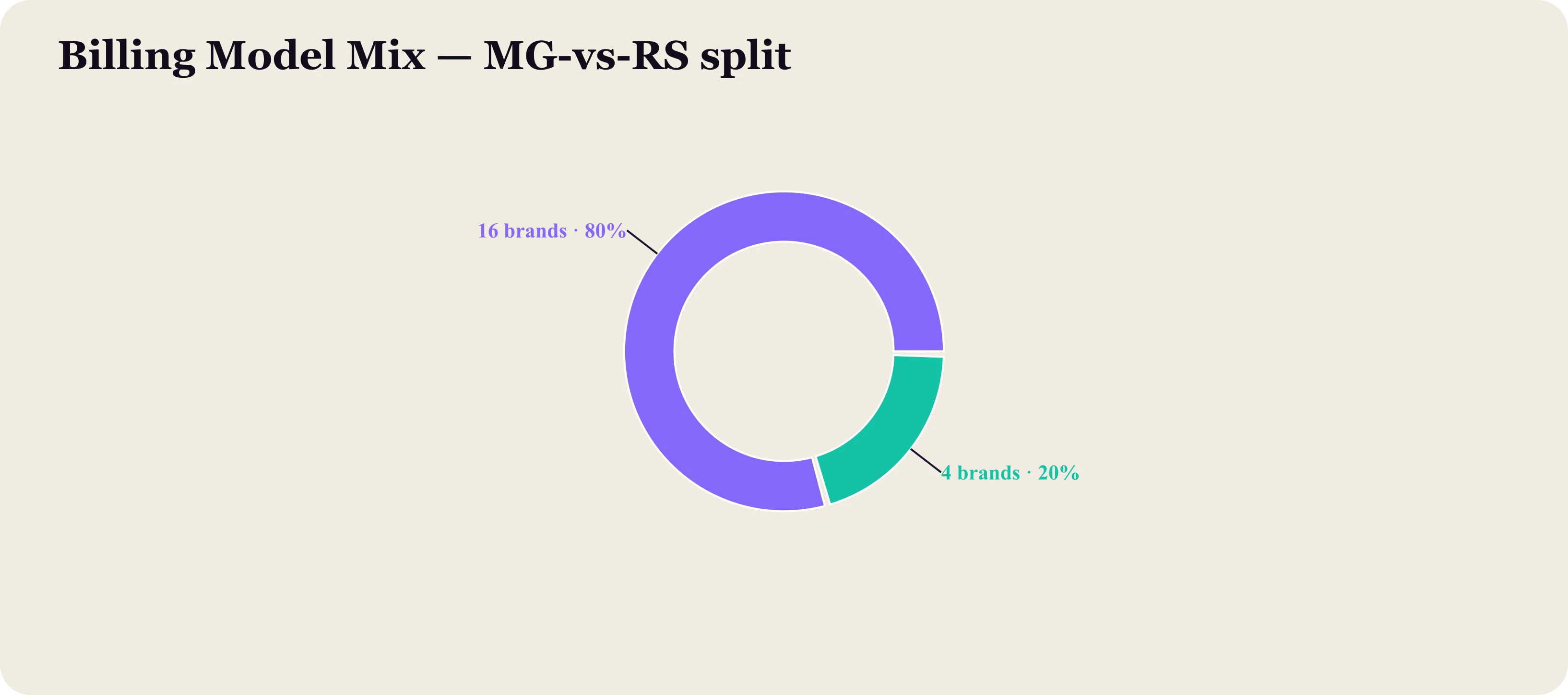 Donut on the executive overview showing the mall-wide billing-model split.
