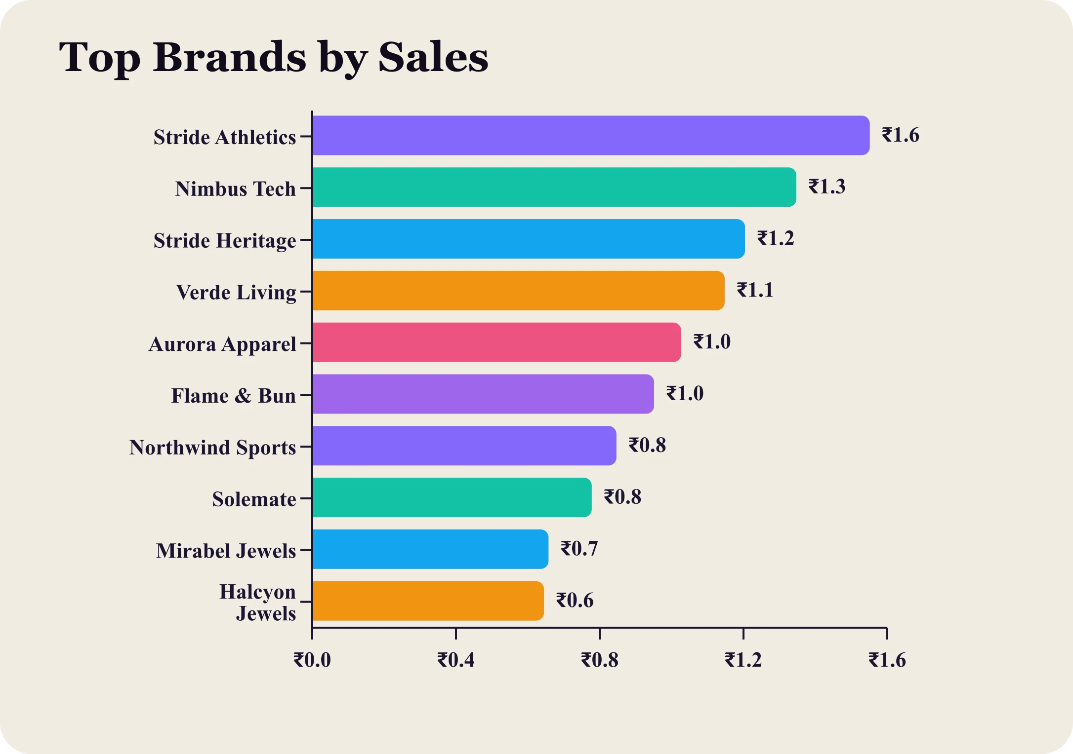 Horizontal ranking bar chart of top brands by sales in crores.