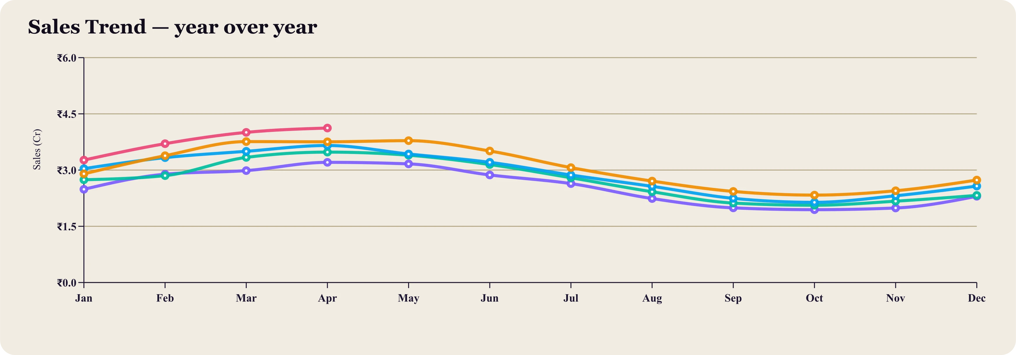 Multi-year year-over-year sales line chart, one line per year across the calendar.