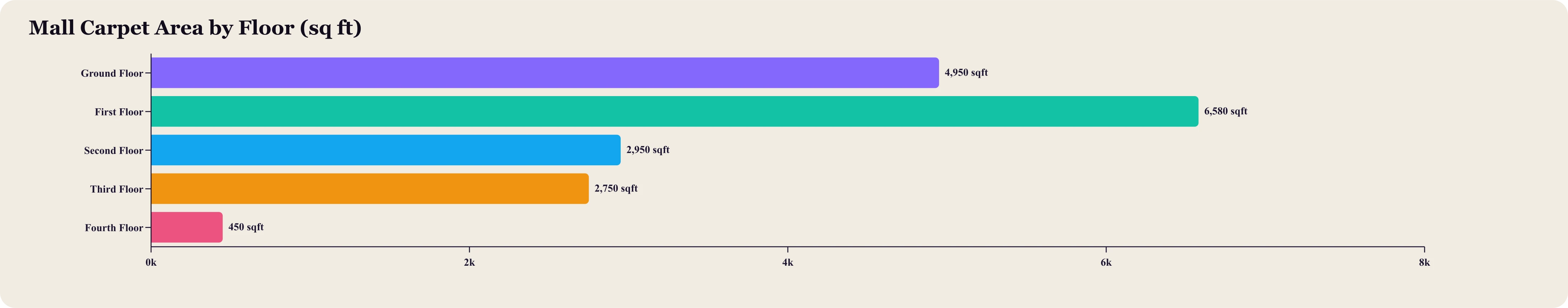 Horizontal bar chart of carpet trading area in square feet by floor.