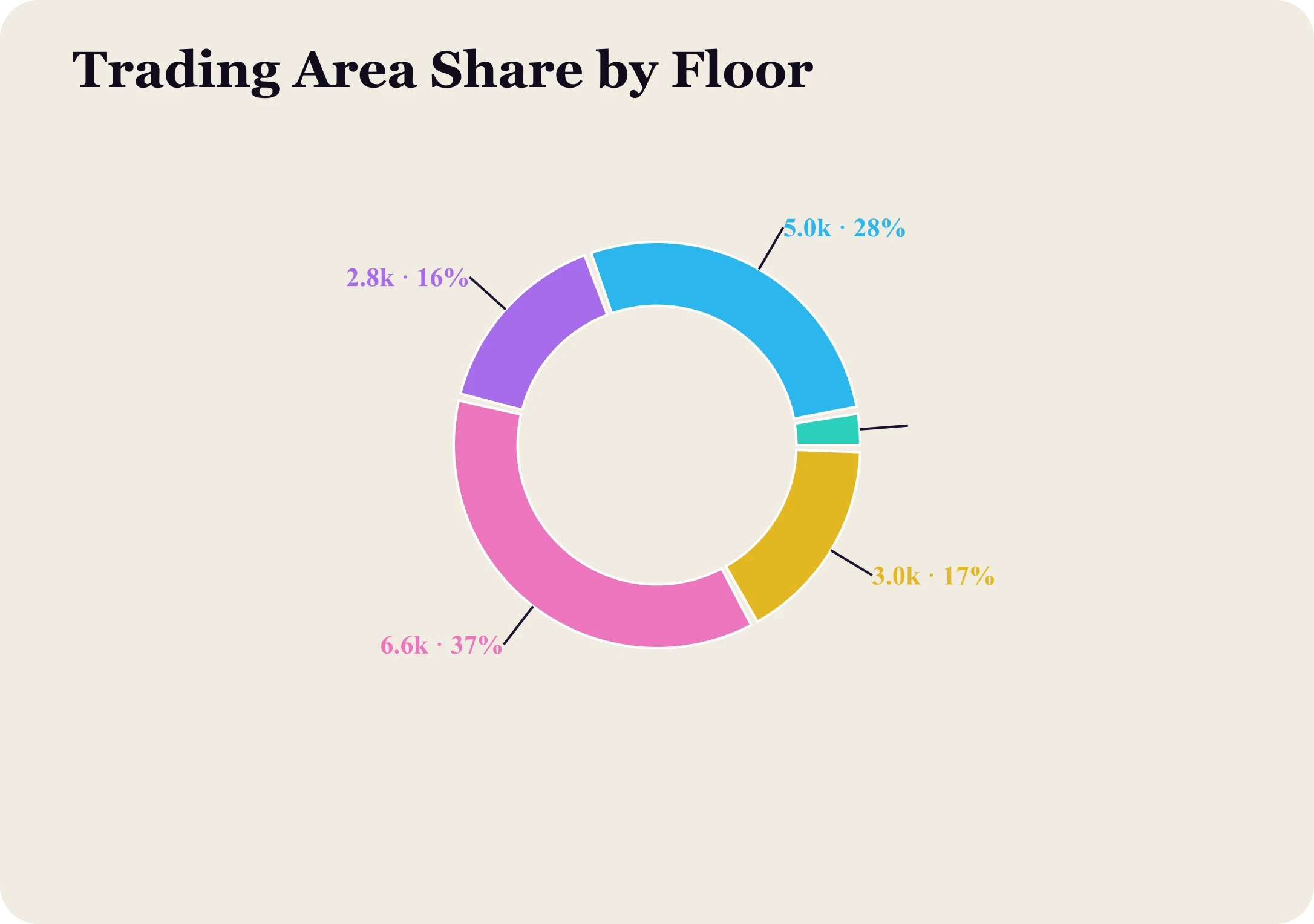 Five-segment donut of trading-area share by floor with percentage labels.