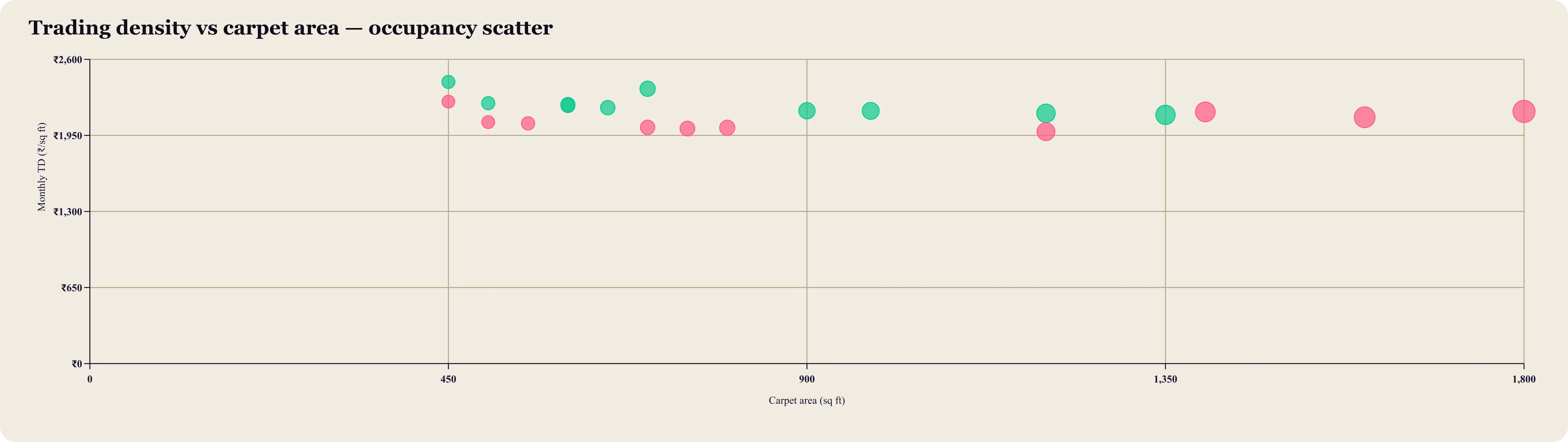 Trading-density occupancy-cost bubble scatter plotting monthly density against carpet area, each bubble a brand.