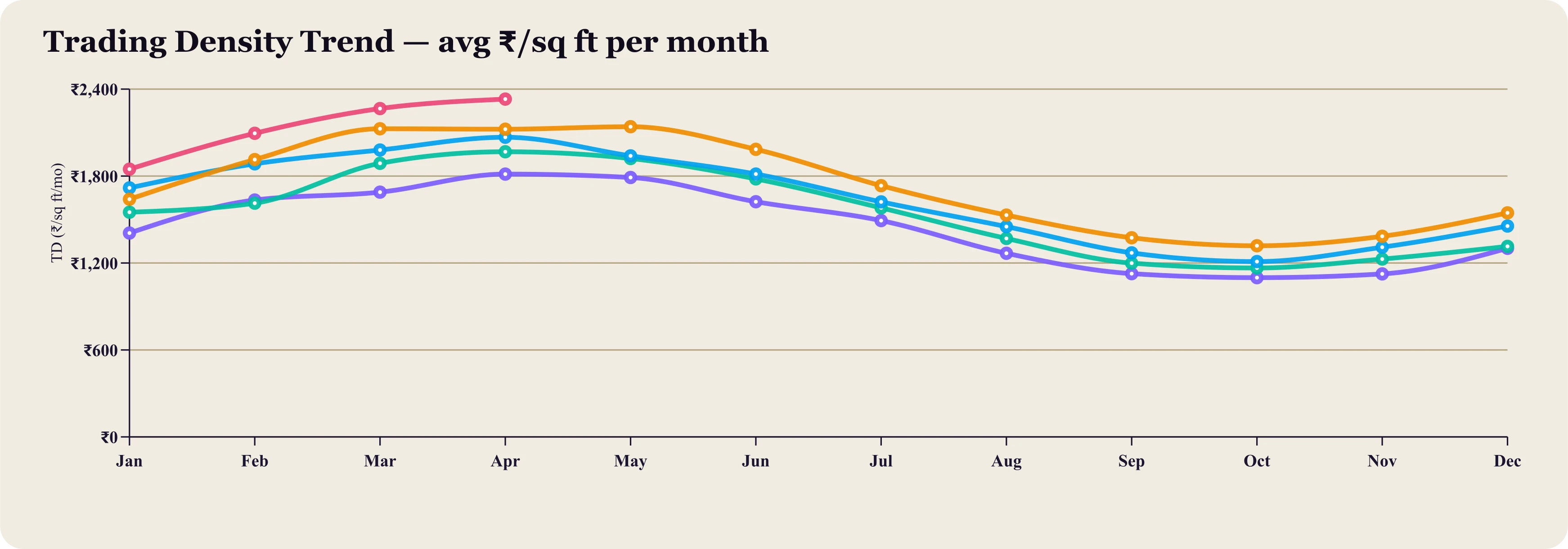 Multi-year line chart of average trading density per square foot per month, one line per year.