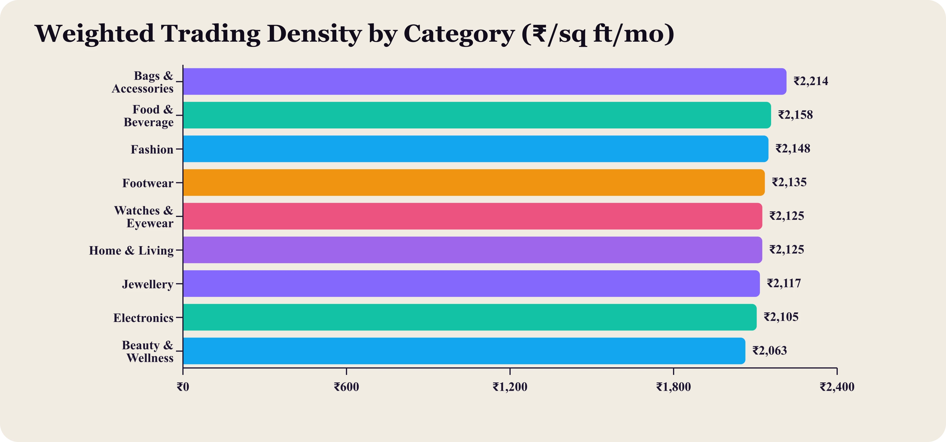 Horizontal bar chart of area-weighted trading density by retail category.