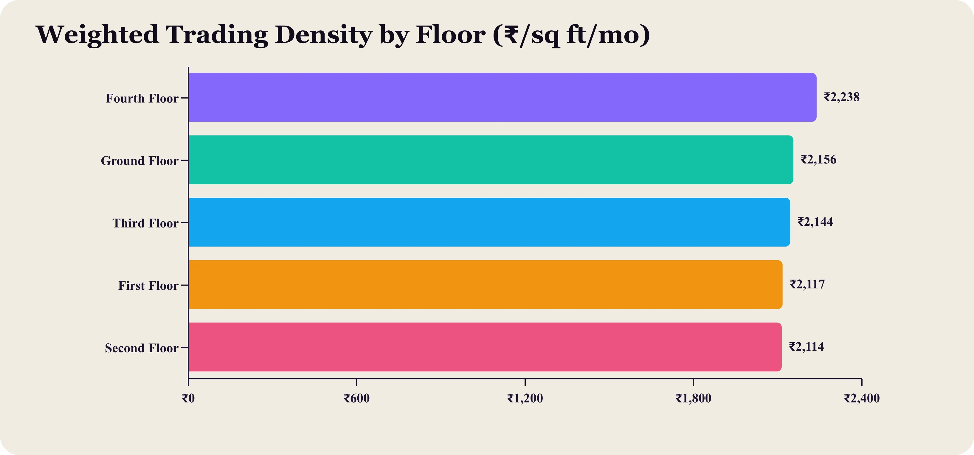 Horizontal bar chart of area-weighted trading density by floor in rupees per square foot per month.