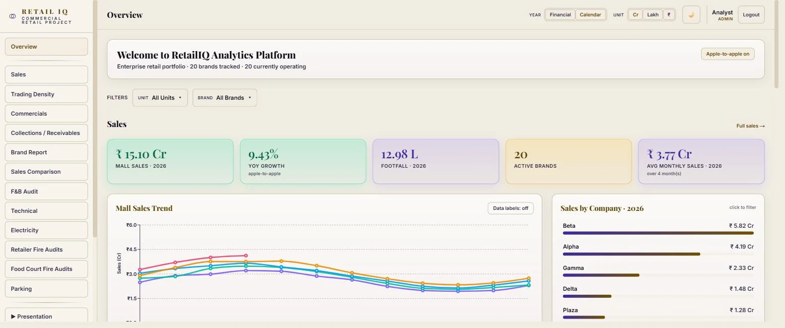 RetailIQ retail leasing & operations analytics dashboard